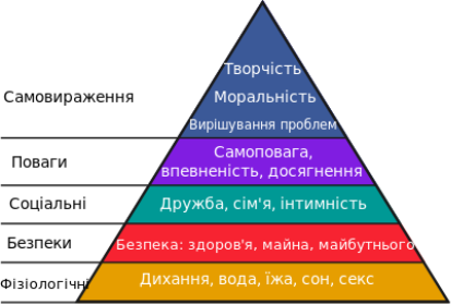 Піраміда потреб Абрагама Маслоу — Вікіпедія